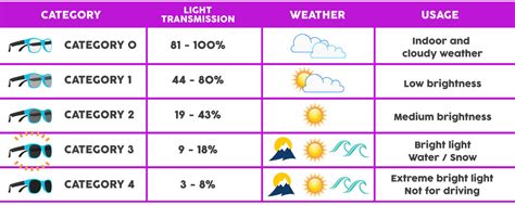 what is category 3 sunglasses